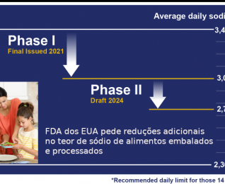 FDA dos EUA pede redues adicionais no teor de sdio de alimentos processados